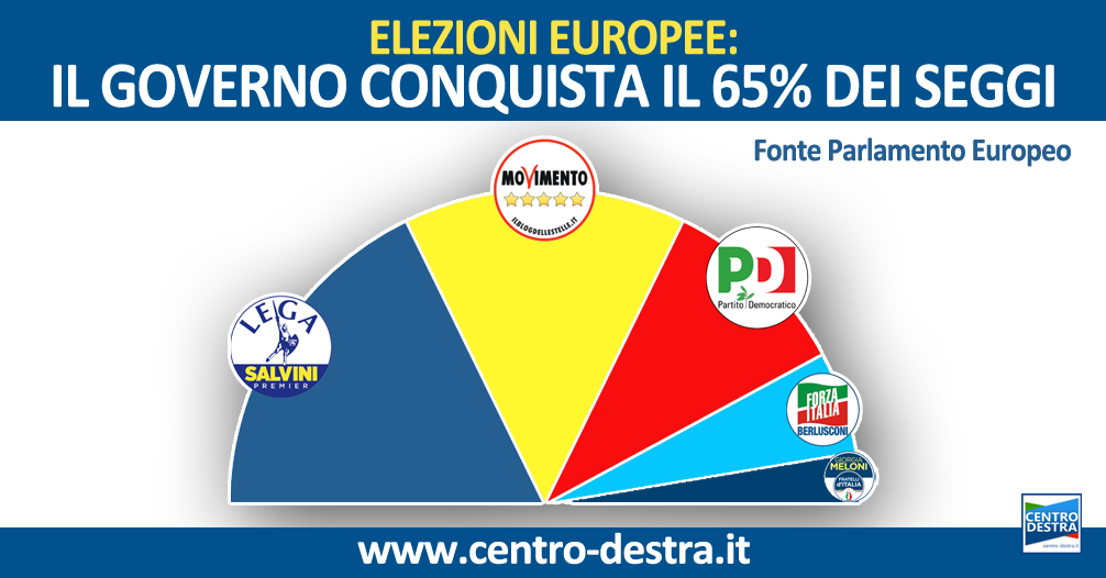Sondaggi europee: il governo conquista il 65% dei seggi italiani