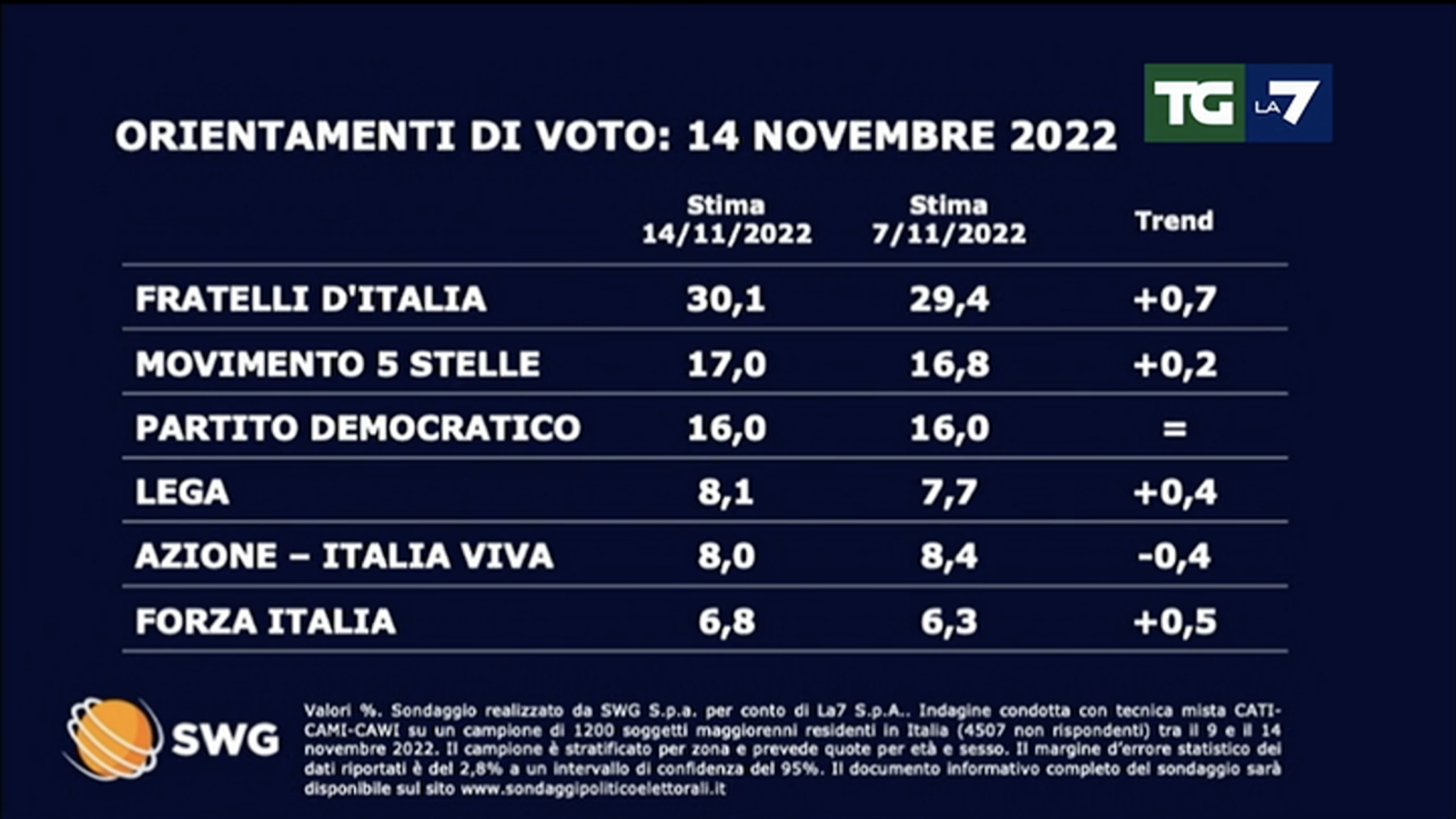 Fratelli d'italia sopra il 30% nei sondaggi