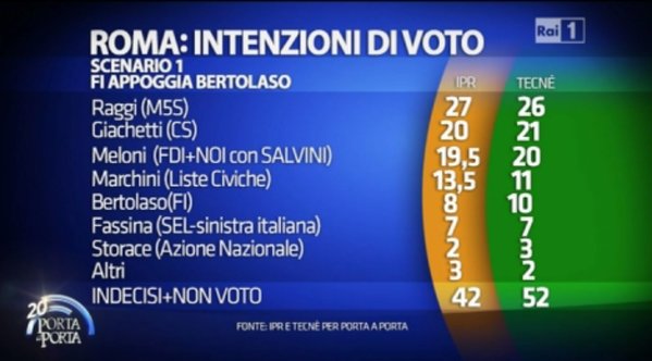 sondaggio meloni giachetti rai