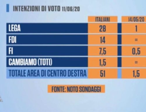 CENTRODESTRA AL 51% NEI SONDAGGI RAI: GLI ITALIANI VOGLIONO ESSERE GOVERNATI DA SALVINI E MELONI.