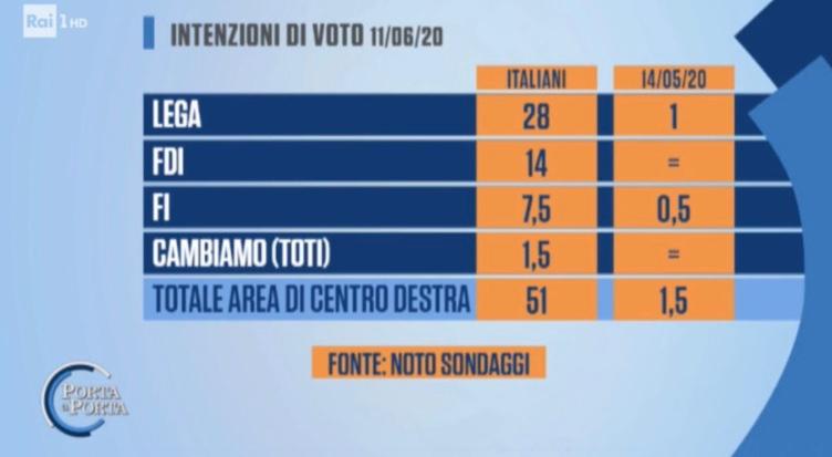 nuovo record del centrodestra al 51% nei sondaggi: gli italiani vogliono essere governati da salvini e meloni
