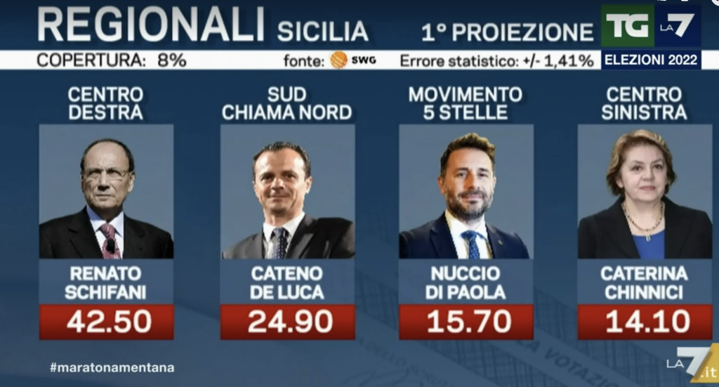 Elezioni regionali in sicilia: Schifani verso la vittoria