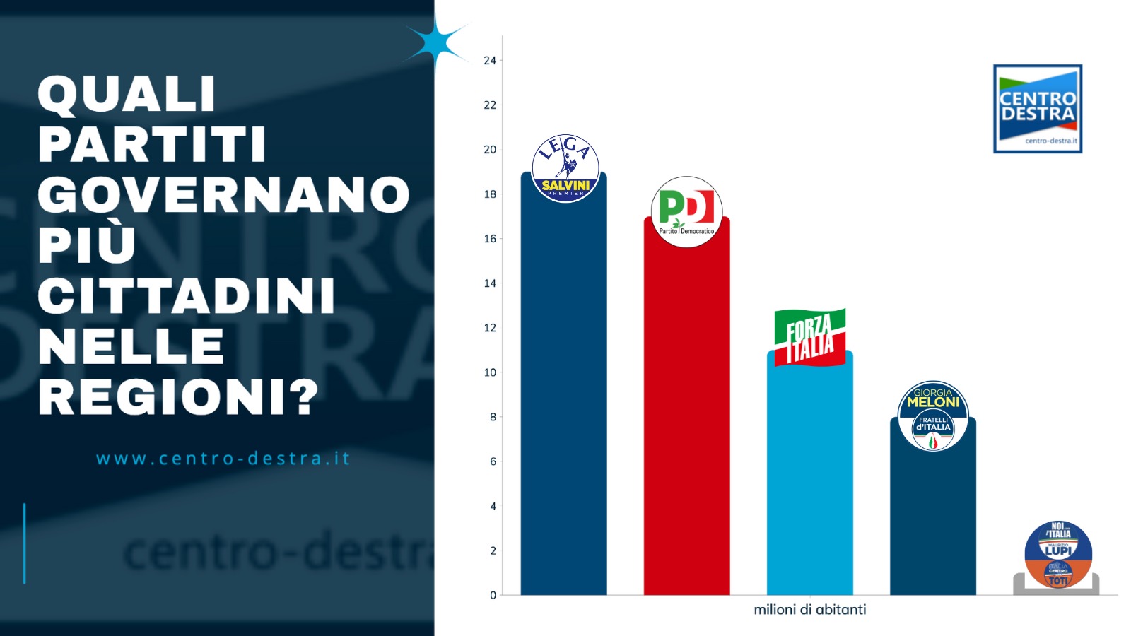 Fratelli d'italia, primo partito in Italia è il meno rappresentato nelle regioni.