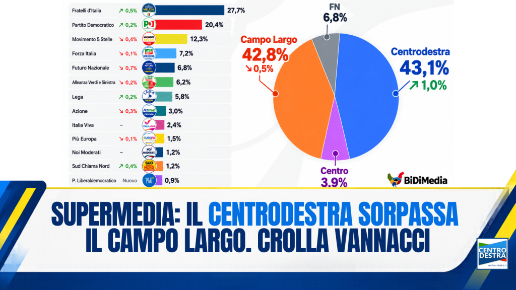 supermedia dei sondaggi: il centrodestra torna in vantaggio