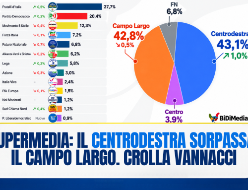 SUPERMEDIA: IL CENTRODESTRA TORNA A SORPASSARE IL CAMPO LARGO. CROLLA VANNACCI