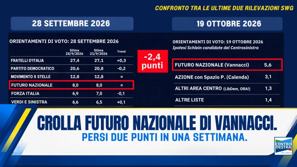 Sondaggi swg: Futuro Nazionale perde un elettore su tre.
