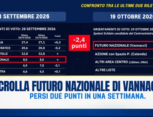 CROLLA FUTURO NAZIONALE DI VANNACCI. PERSI DUE PUNTI IN UNA SETTIMANA.